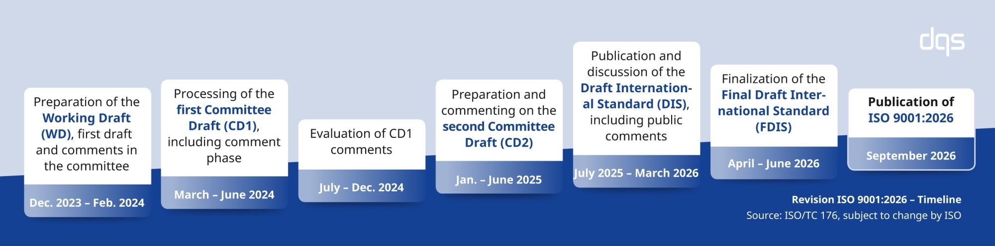 Graphic showing the timeline of the ISO 9001:2026 revision process, including milestones from Workin